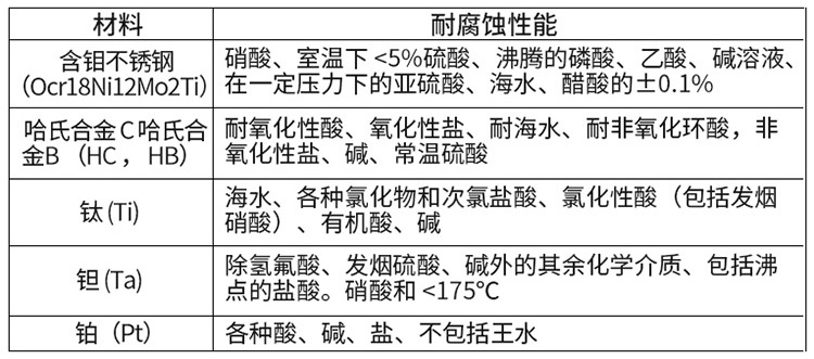 防爆型電磁流量計電*材料對照表